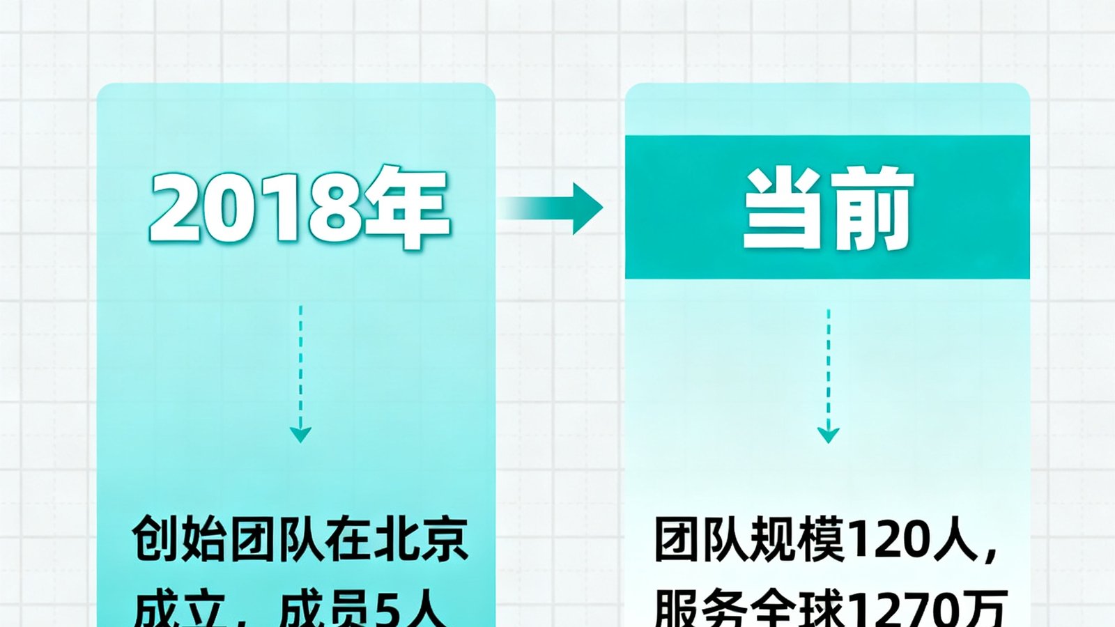 体球网创始团队于2018年在北京成立，从5人发展到120人，服务全球1270万月活用户。