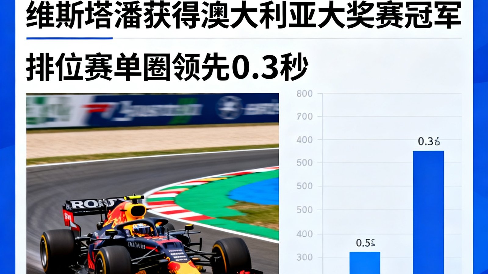 体球网F1新闻：维斯塔潘获得澳大利亚大奖赛冠军，排位赛单圈领先0.3秒。